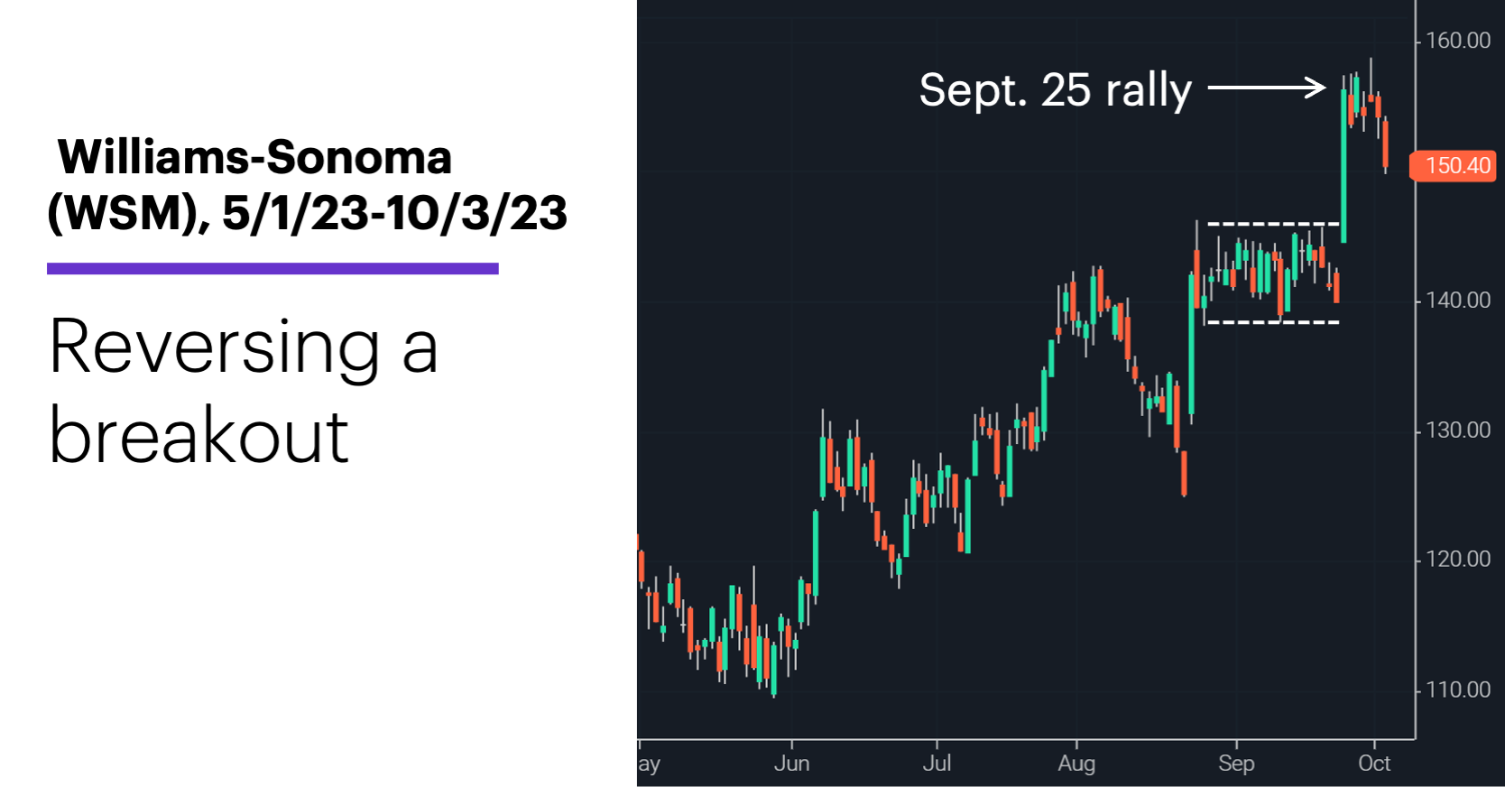 Chart 1: Williams-Sonoma (WSM), 5/1/23-10/3/23. Williams-Sonoma (WSM) price chart. Reversing a breakout.