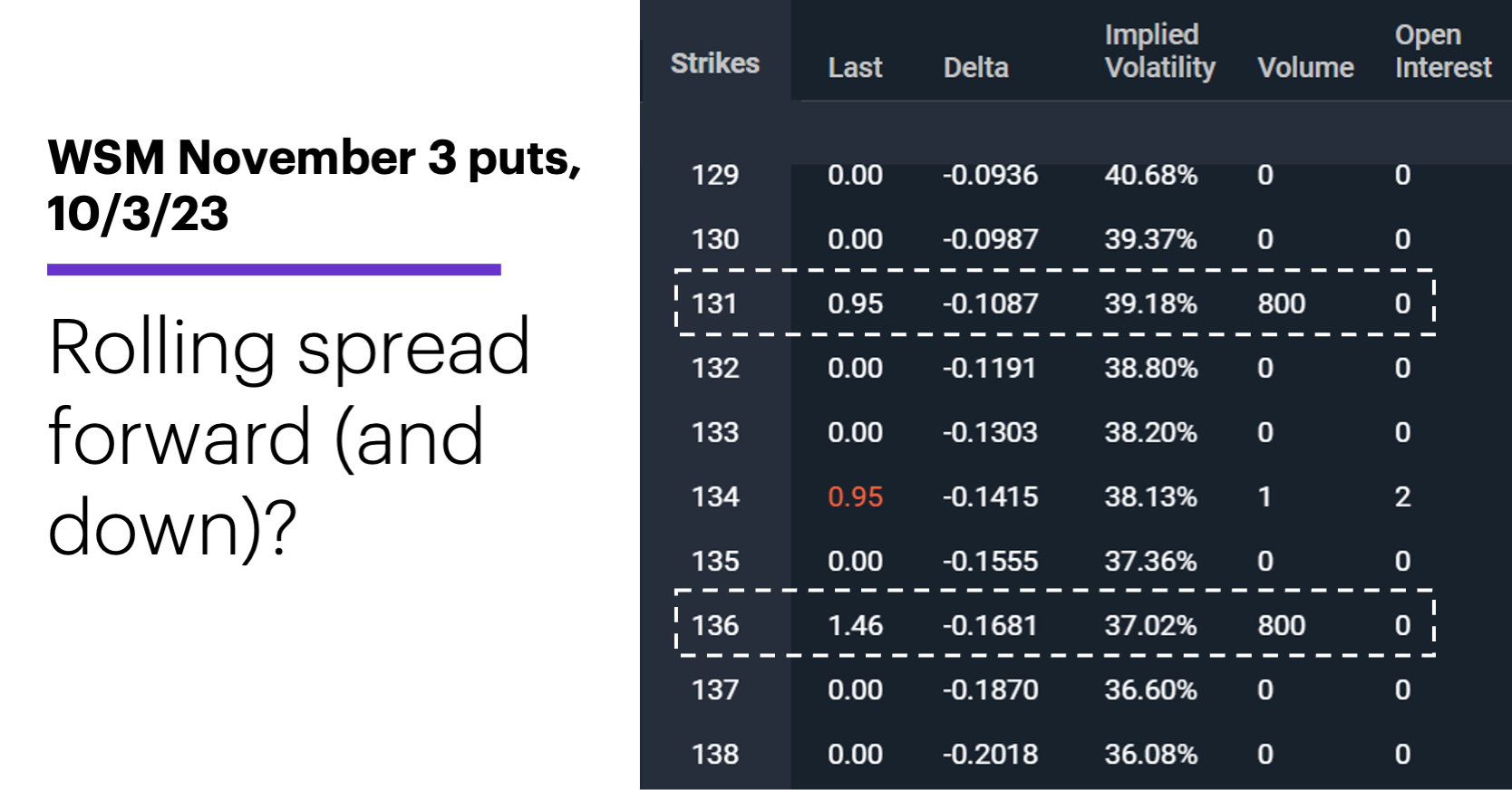 Chart 3: WSM November 3 puts, 10/3/23. Williams-Sonoma (WSM) options chain. Rolling spread forward (and down)?