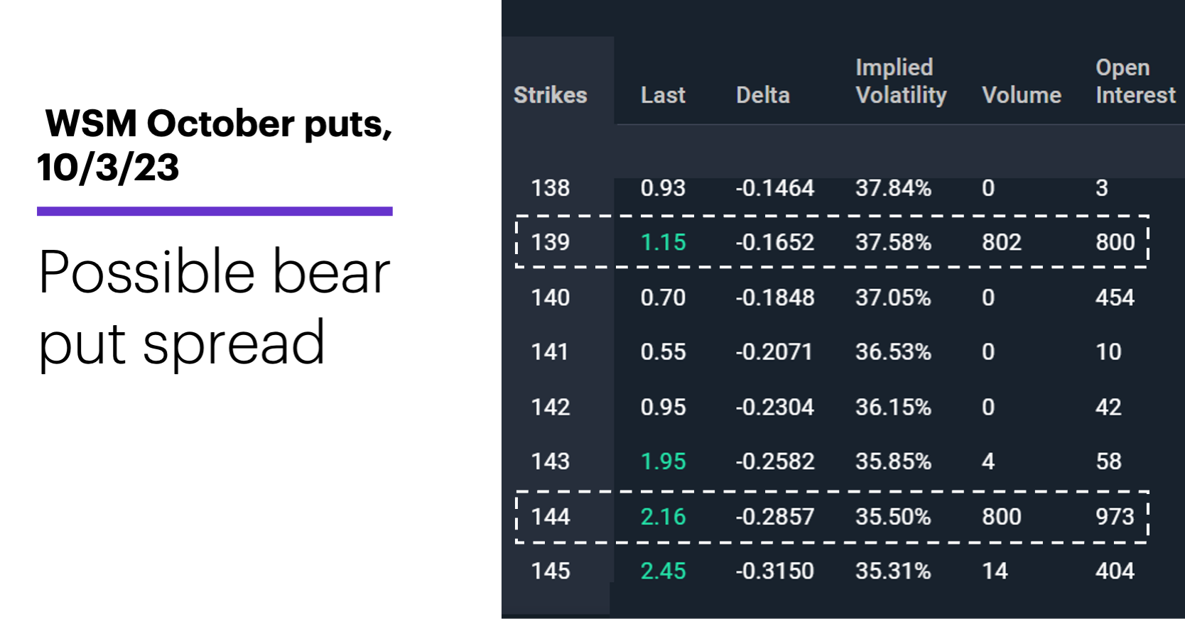 Chart 2: WSM October puts, 10/3/23. Williams-Sonoma (WSM) options chain. Possible bear put spread.