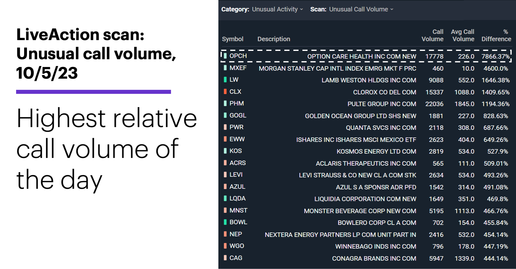 Chart 1: LiveAction scan: Unusual call volume, 10/5/23. Unusual options activity. Highest relative call volume of the day.