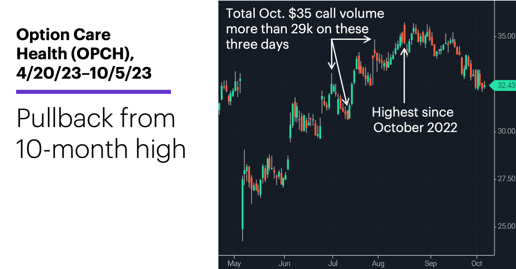 Chart 2: Option Care Health (OPCH), 4/20/23-10/5/23. Option Care Health (OPCH) price chart. Pullback from 10-month high.