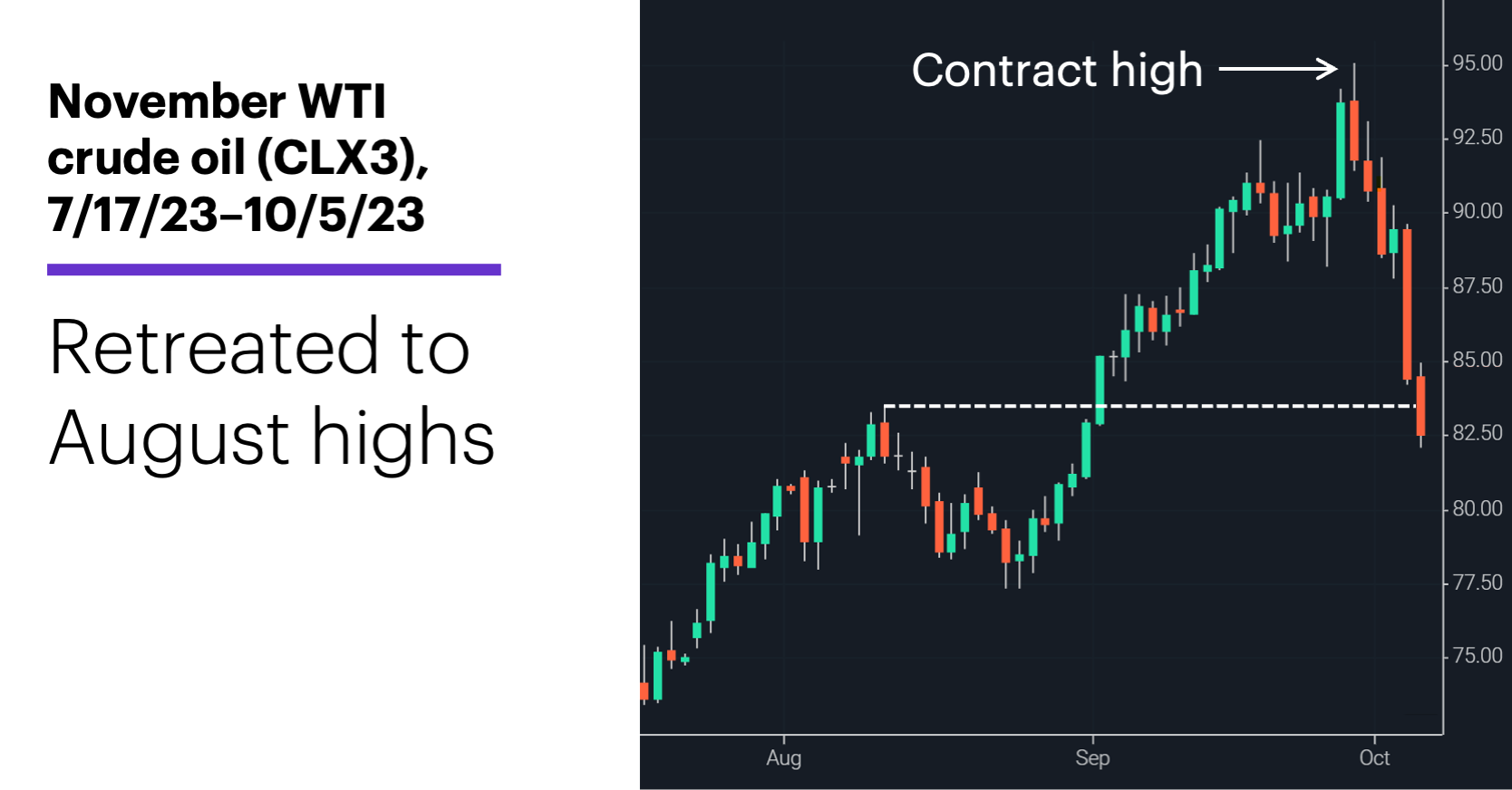 CChart 3: November WTI crude oil (CLX3), 7/17/23–10/5/23. Crude oil futures price chart. Retreated to August highs. 