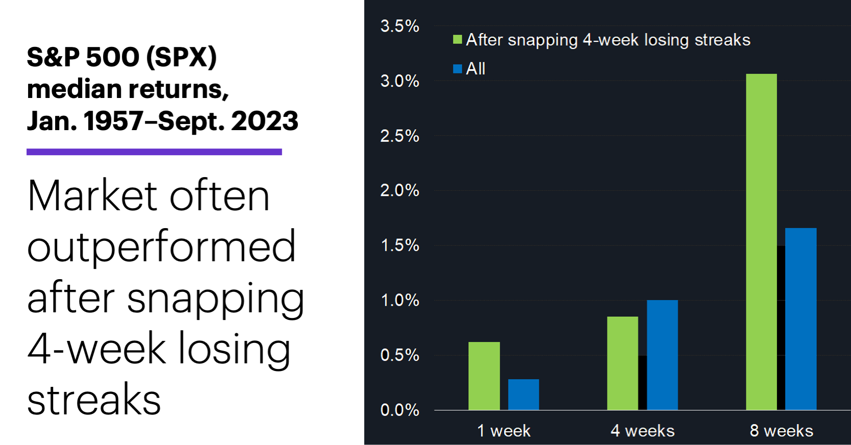 S&P 500 median 1-, 4-, and 8-week returns, Jan. 1957–Sept. 2023