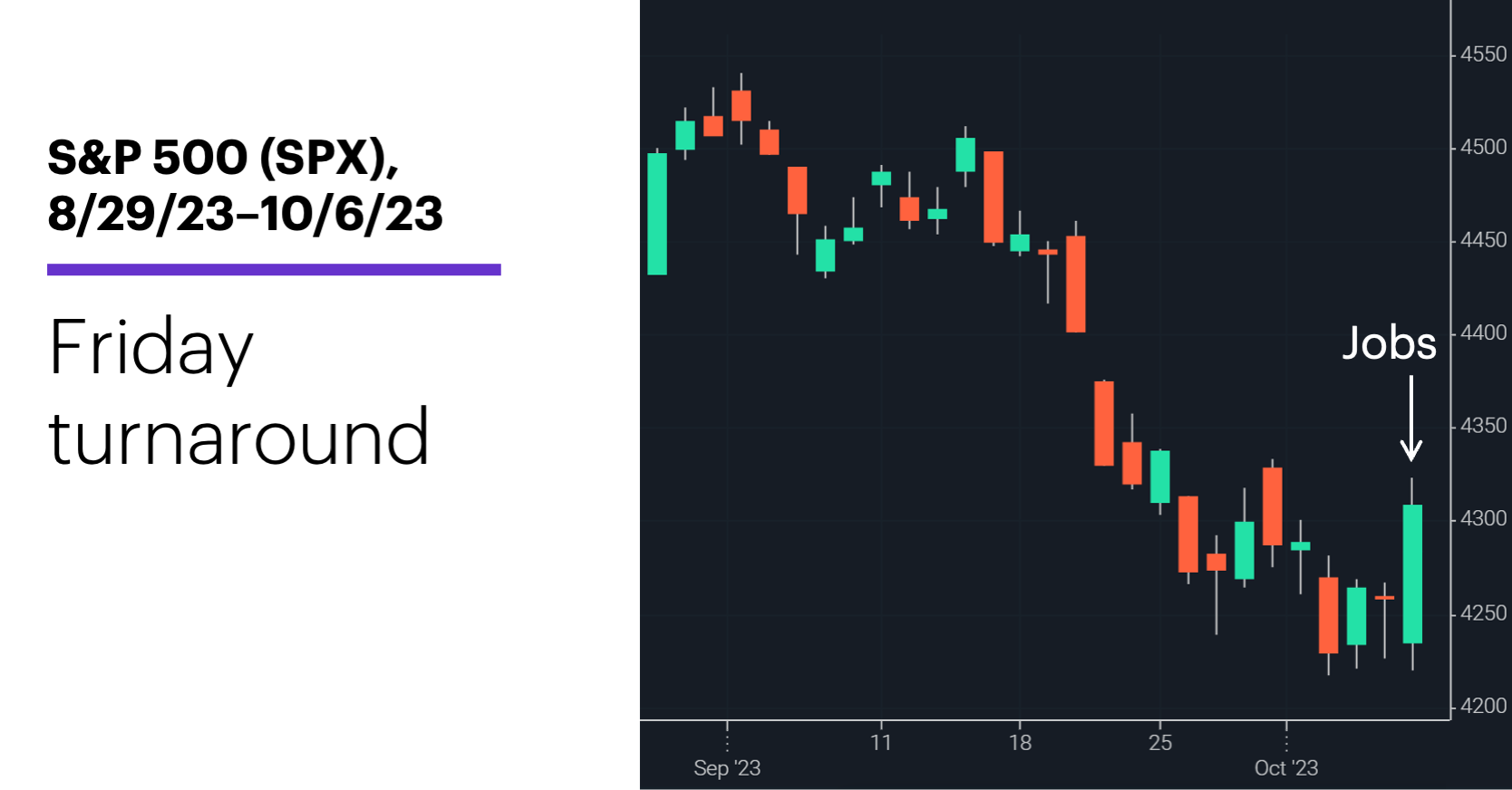 Chart 1: S&P 500 (SPX), 8/3/23–9/29/23. S&P 500 (SPX) price chart. Late rally comes up short.