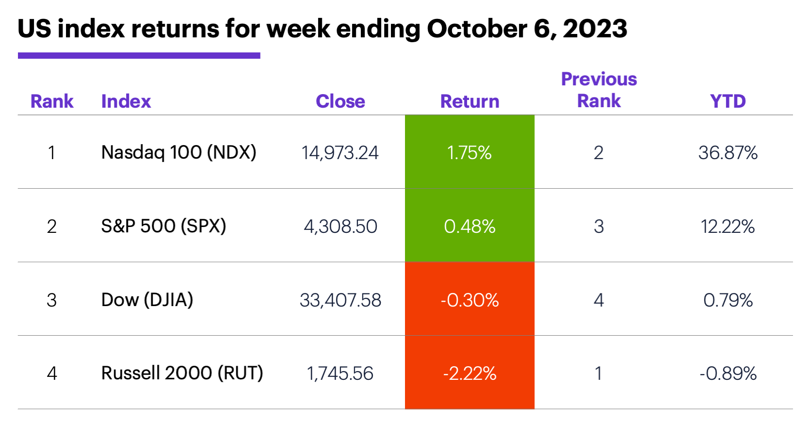 US stock index performance for week ending 10/9/23. S&P 500 (SPX), Nasdaq 100 (NDX), Russell 2000 (RUT), Dow Jones Industrial Average (DJIA).