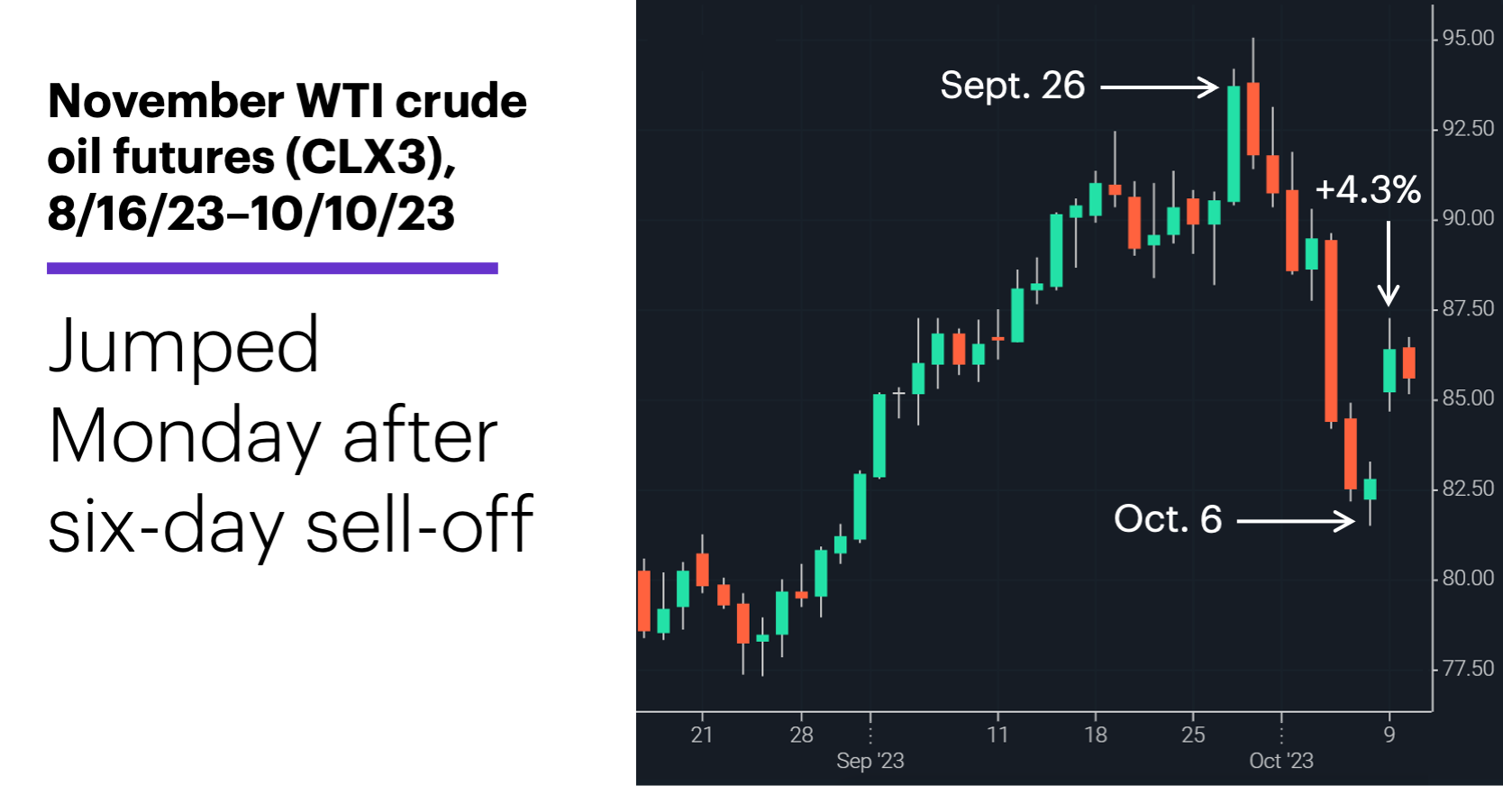 Chart 1: November WTI crude oil futures (CLX3), 8/16/23–10/10/23. Jumped Monday after six-day sell-off.