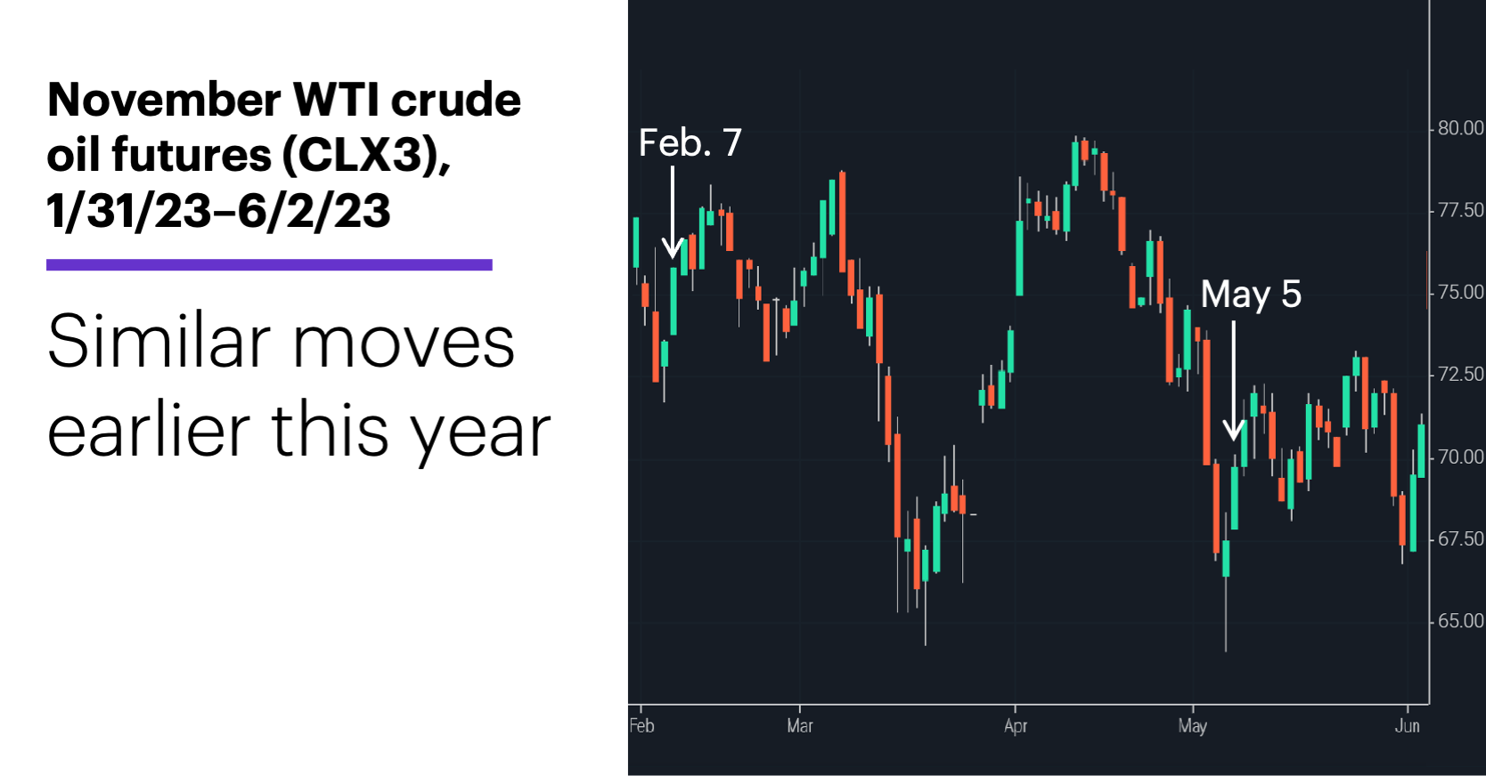 Chart 2: November WTI crude oil futures (CLX3), 1/31/23–6/2/23. Similar moves this year.