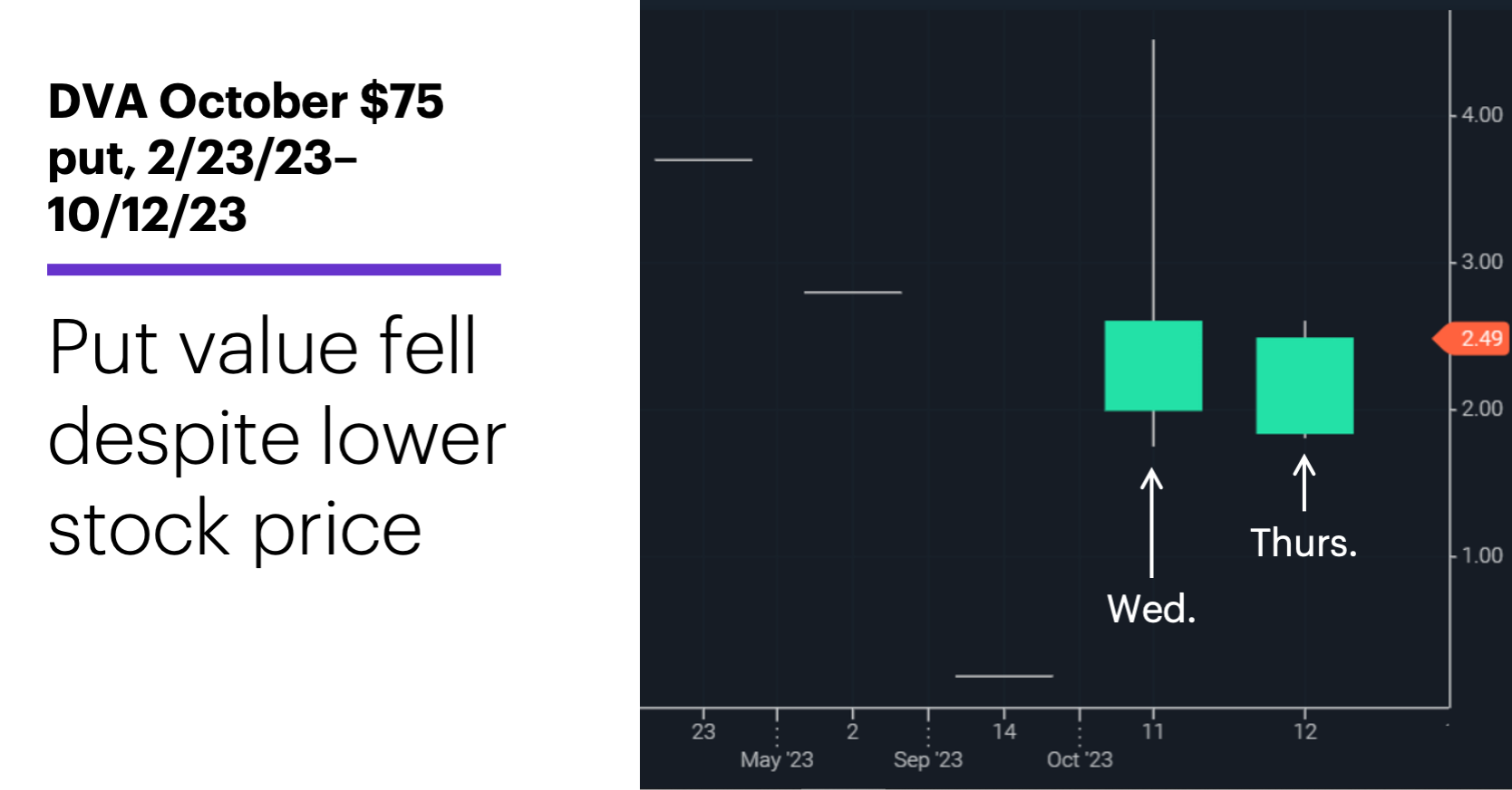Chart 1: DVA October $75 put, 2/23/23–10/12/23. Put value fell despite lower stock price.
