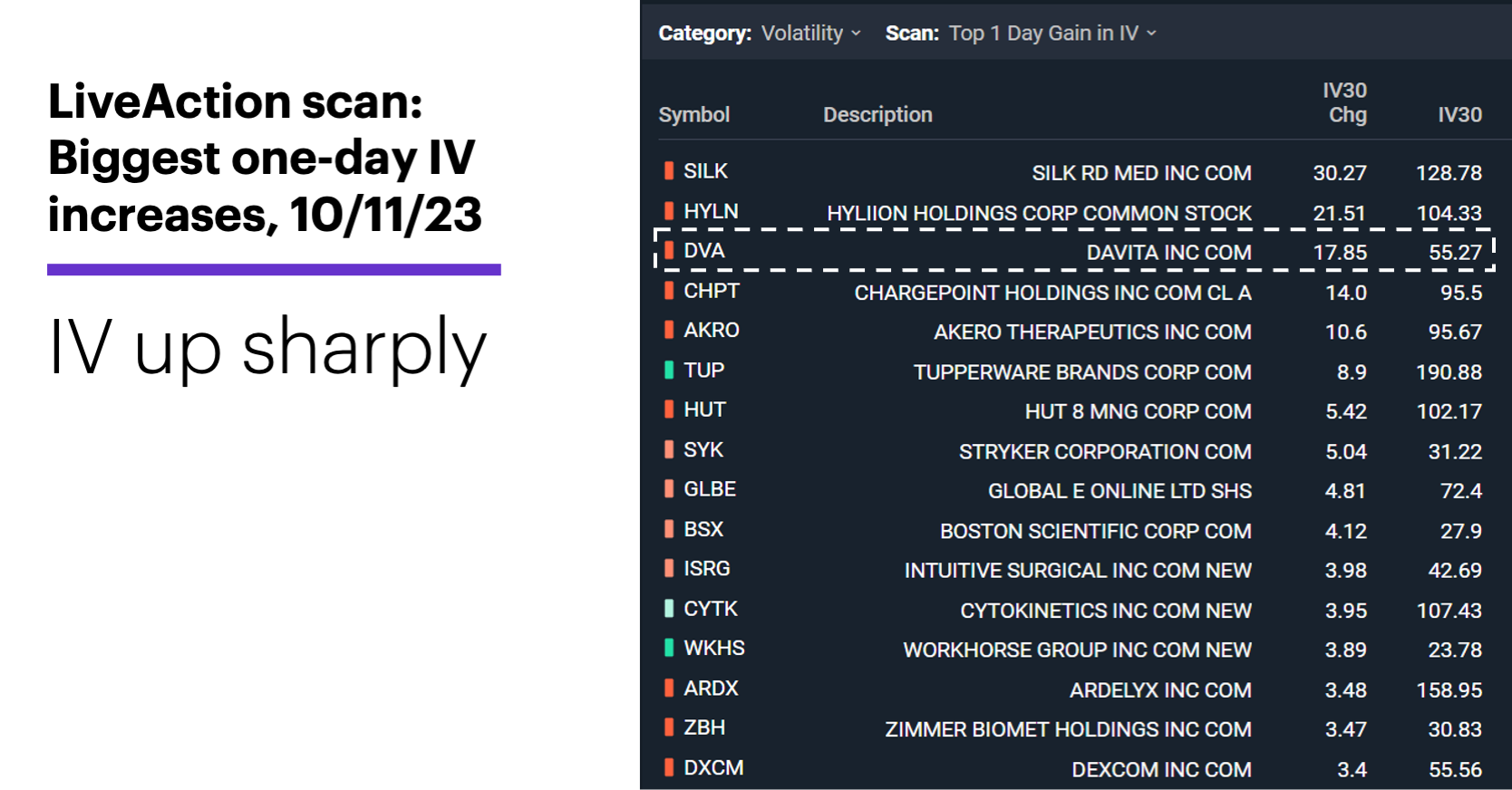 Chart 2: LiveAction scan: Biggest one-day IV increases, 10/11/23. DVA’s IV jumped.