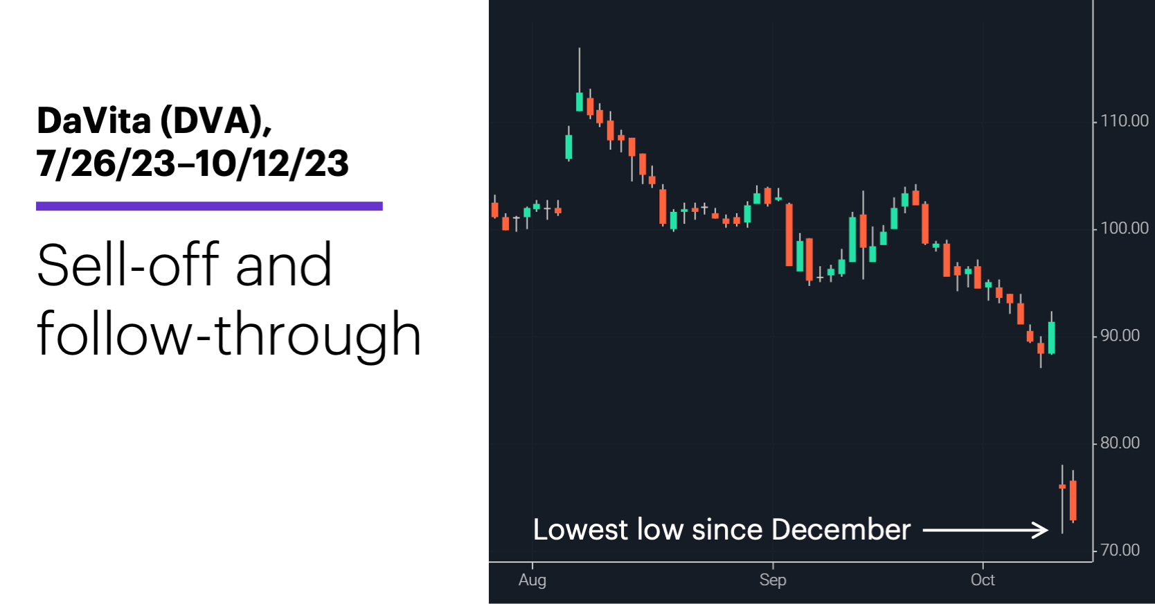 Chart 3: DaVita (DVA), 7/26/23–10/12/23. Sell-off and follow-through.