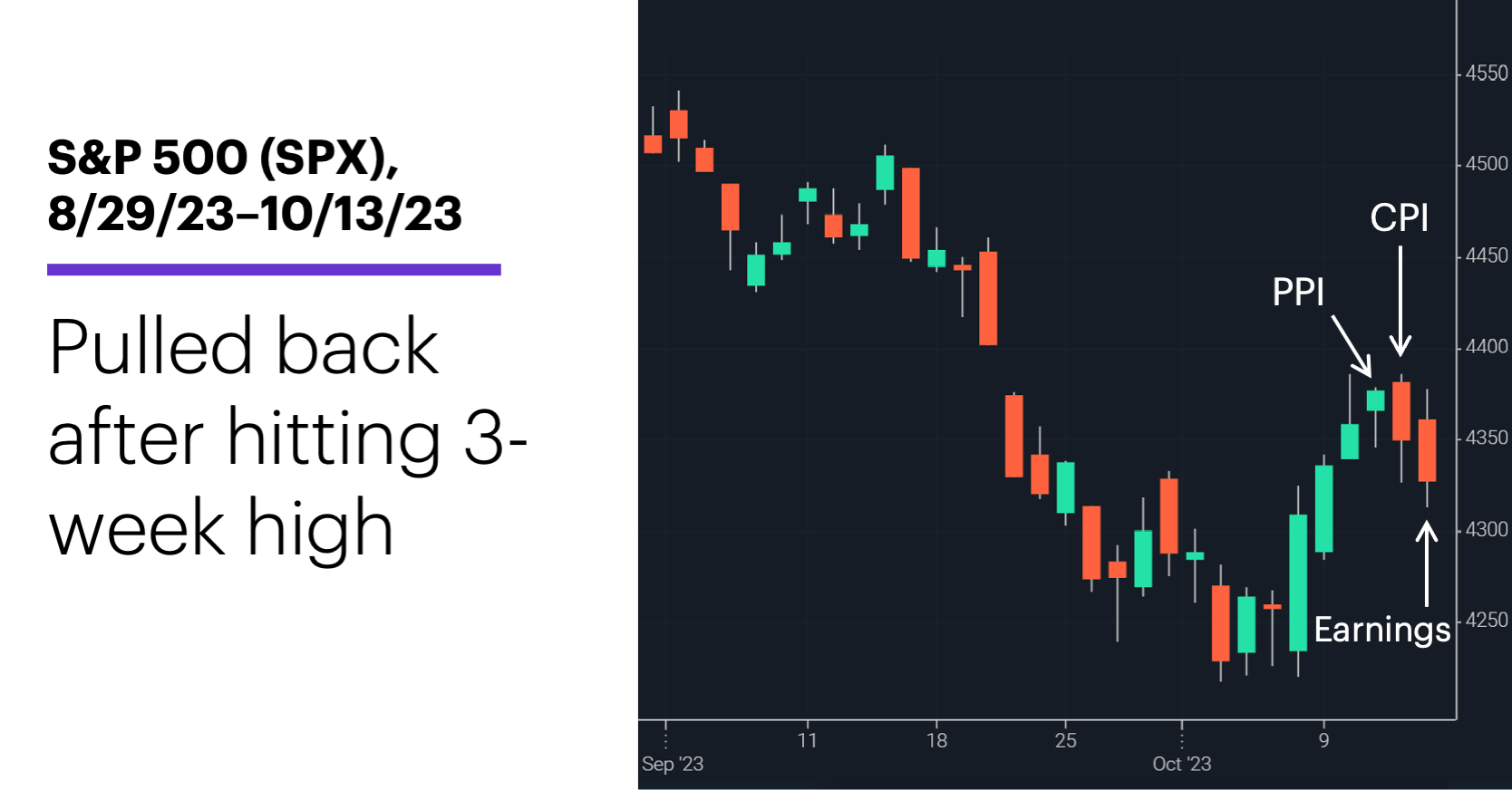 Chart 1: S&P 500 (SPX), 8/29/23–10/13/23. S&P 500 (SPX) price chart. Pulled back after hitting 3-week high