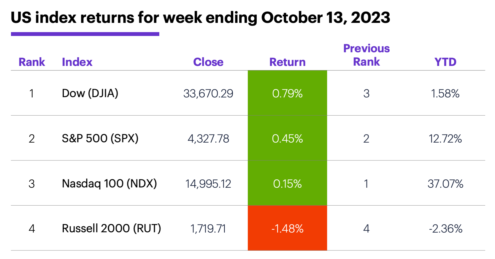 US stock index performance for week ending 10/16/23. S&P 500 (SPX), Nasdaq 100 (NDX), Russell 2000 (RUT), Dow Jones Industrial Average (DJIA).