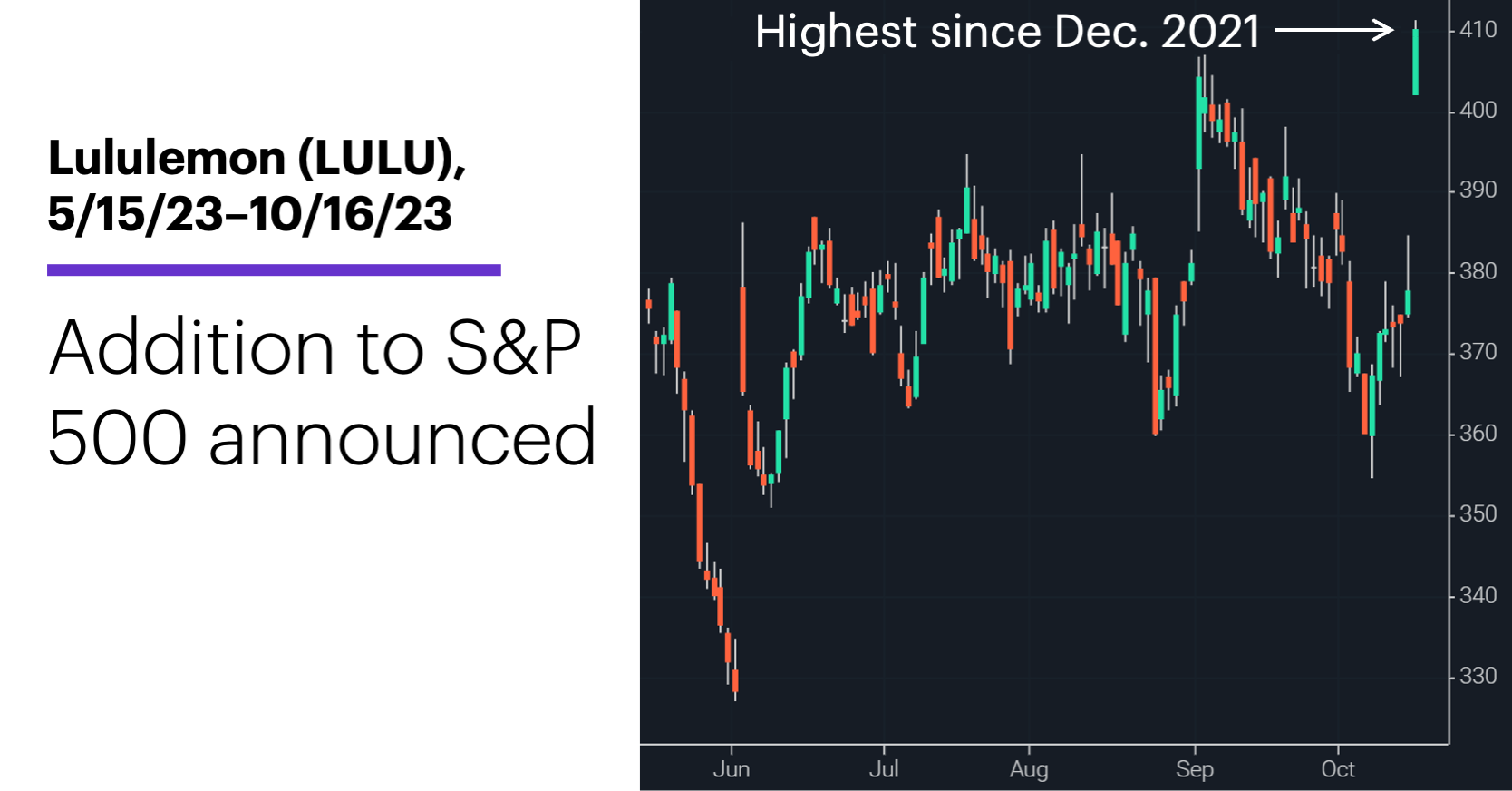 Chart 1: Lululemon (LULU), 5/15/23–10/16/23. Lululemon (LULU) price chart. Addition to S&P 500 announced.