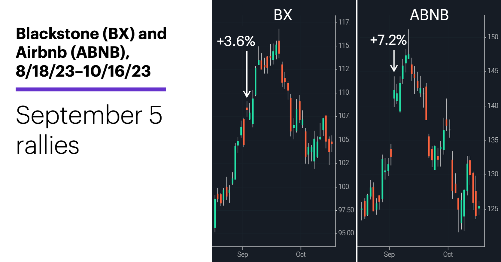 Chart 2: Blackstone (BX) and Airbnb (ABNB), 8/18/23–10/16/23. Blackstone (BX) and Airbnb (ABNB) price charts. September 5 rallies.