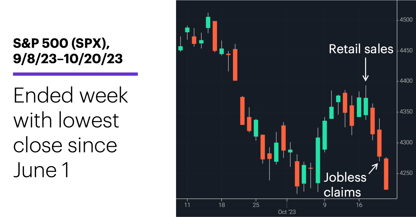 Chart 1: S&P 500 (SPX), 9/8/23–10/20/23. S&P 500 (SPX) price chart. Ended week with lowest close since June 1.