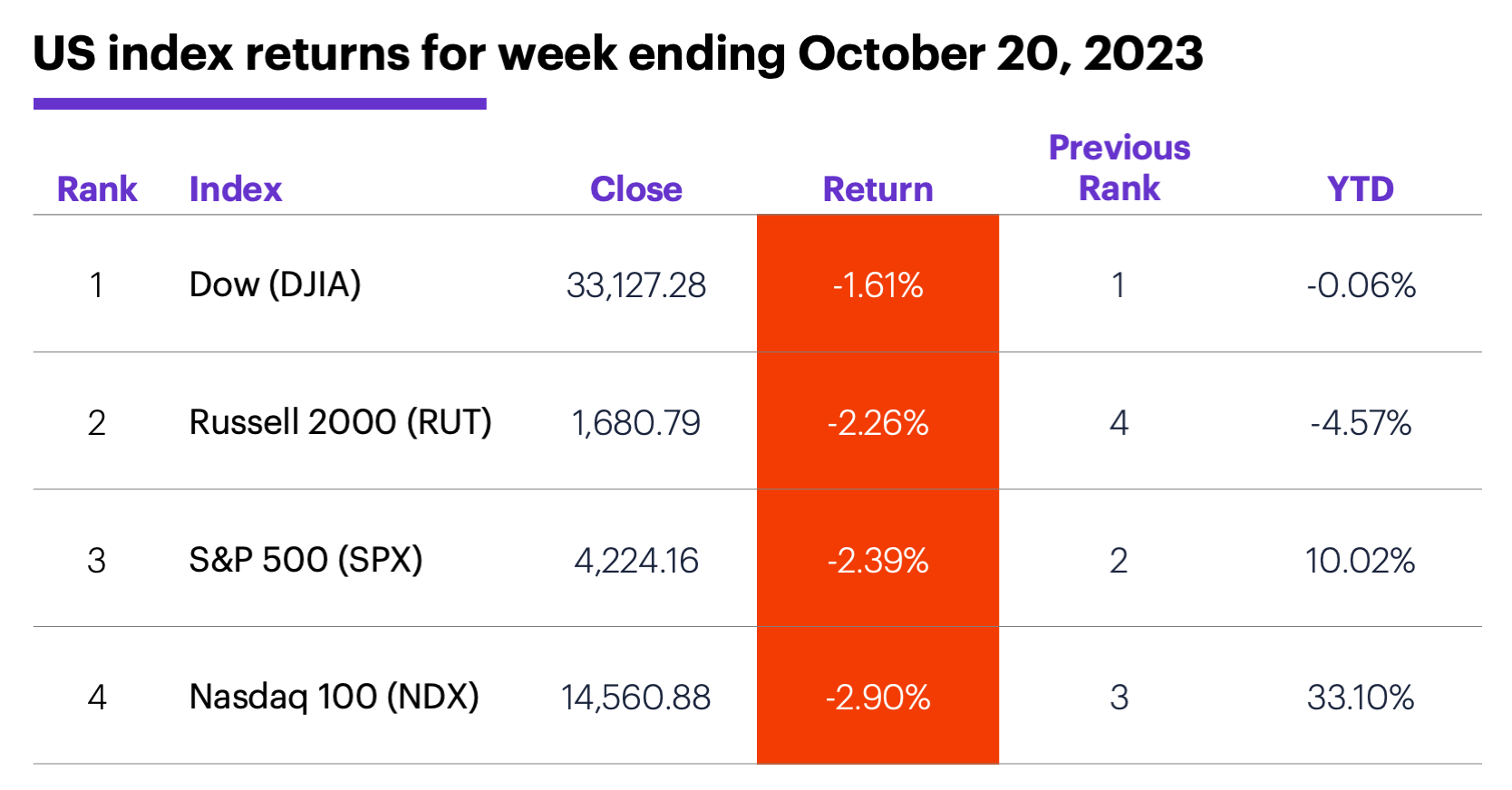 US stock index performance for week ending 10/20/23. S&P 500 (SPX), Nasdaq 100 (NDX), Russell 2000 (RUT), Dow Jones Industrial Average (DJIA).