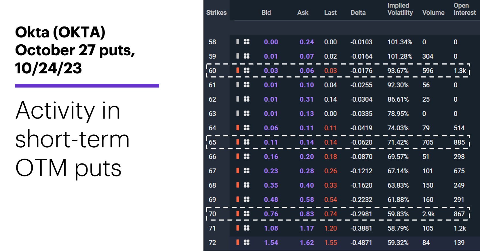 Chart 1: Okta (OKTA) October 27 puts, 10/24/23. Okta (OKTA) options chain. Activity in short-term OTM puts.