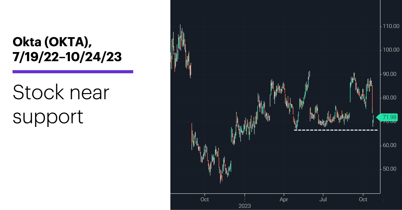 Chart 2: Okta (OKTA), 7/19/22–10/24/23. Okta (OKTA) price chart. Stock near support.