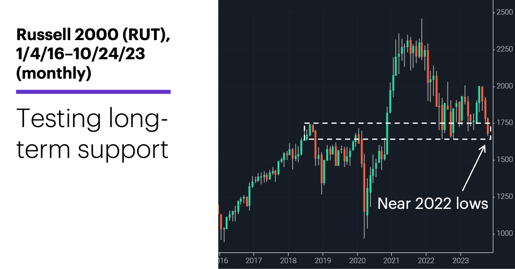 Chart 3: Russell 2000 (RUT), 1/4/16–10/24/23 (monthly). Russell 2000 (RUT) price chart. Testing long-term support.