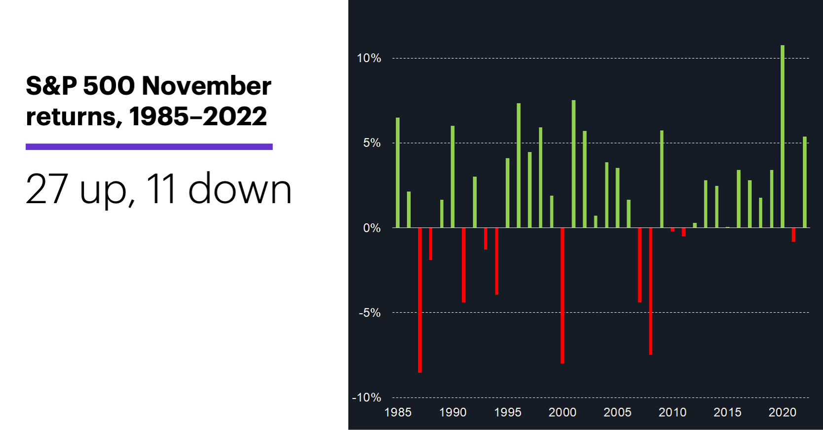 Chart 3: S&P 500 November returns, 1985–2022. 27 up, 11 down.