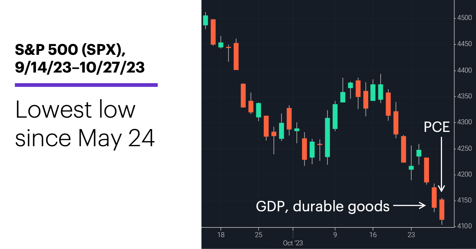 Chart 1: S&P 500 (SPX), 9/14/23–10/27/23. S&P 500 (SPX) price chart. Lowest low since May 24.