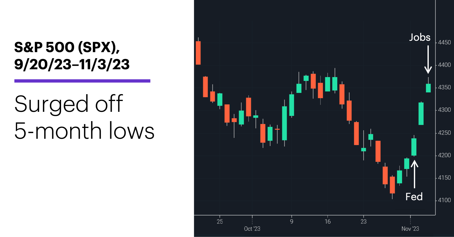 Chart 1: S&P 500 (SPX), 9/20/23–11/3/23. S&P 500 (SPX) price chart.