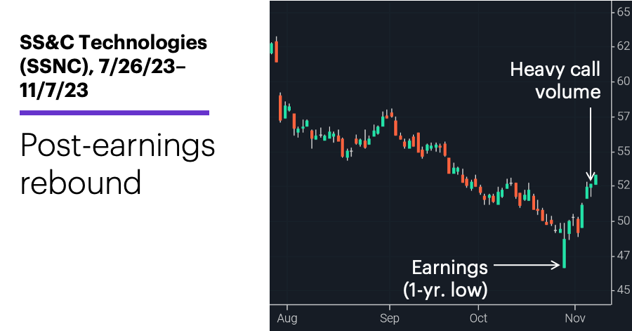 Chart 3: SS&C Technologies (SSNC), 7/26/23–11/7/23. SS&C Technologies (SSNC) price chart. Post-earnings rebound.