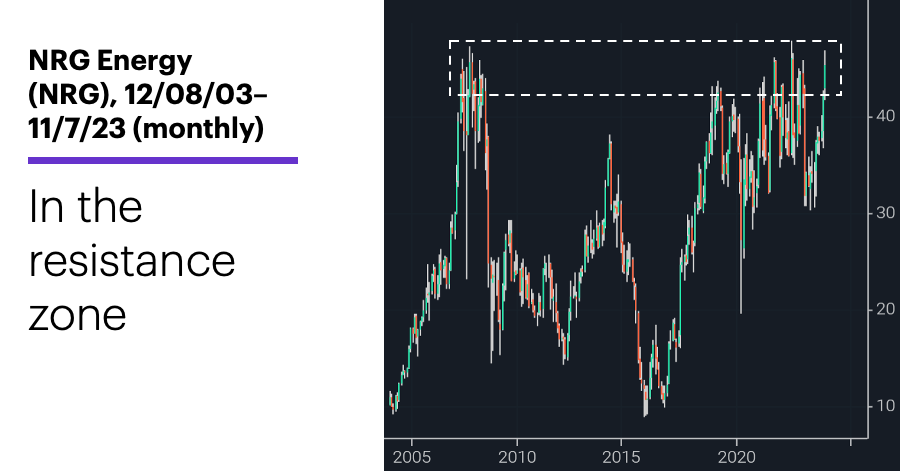 Chart 4: NRG Energy (NRG), 12/08/03–11/7/23 (monthly). In the resistance zone.