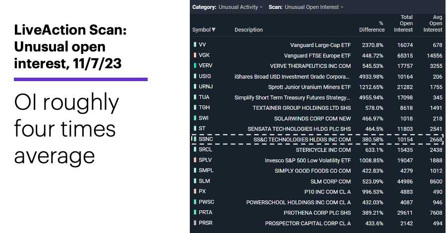 Chart 1:  LiveAction Scan: Unusual open interest, 11/7/23. OI roughly four times average.