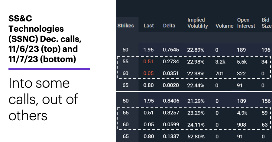 Chart 2: SS&C Technologies (SSNC) Dec. calls, 11/6/23 (top) and 11/7/23 (bottom). SS&C Technologies (SSNC) options chain.