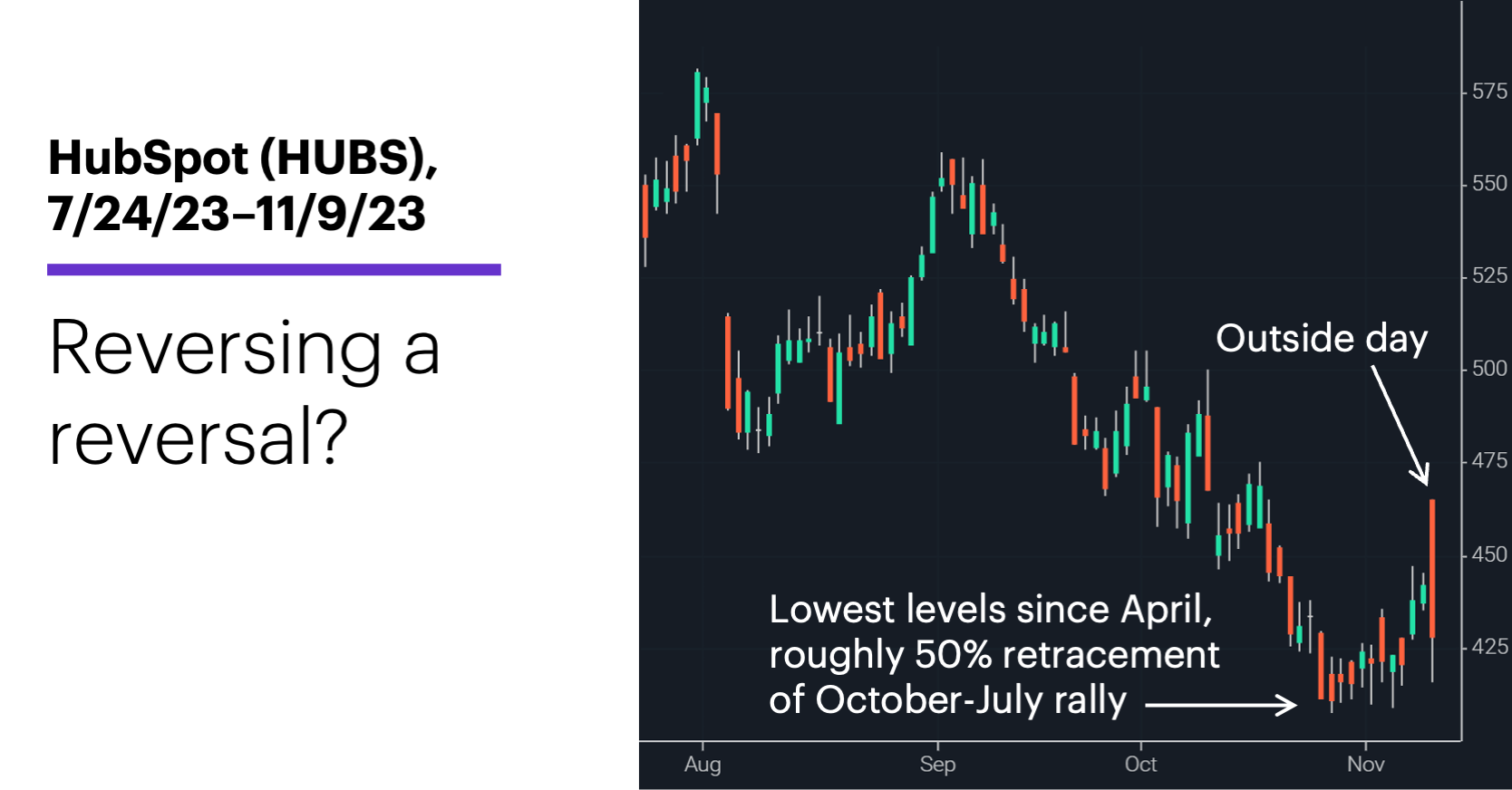 Chart 1: HubSpot (HUBS), 7/24/23–11/9/23. HubSpot (HUBS) price chart. Reversing a reversal?