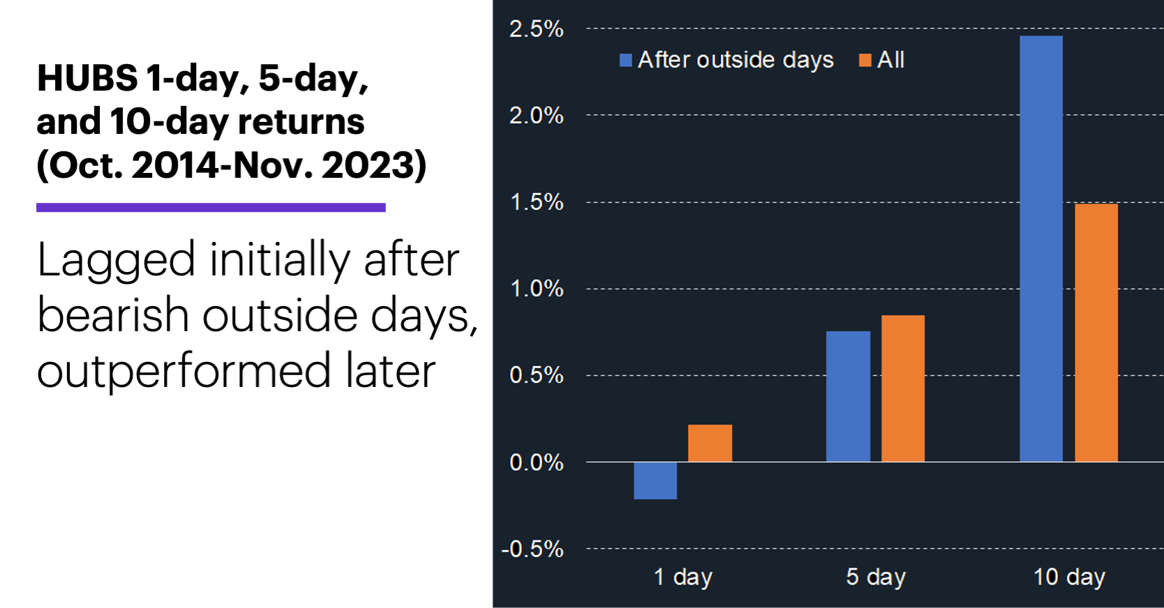 Chart 2: HUBS one-, five-, and 10-day returns (Oct. 2014-Nov. 2023). HUBS historical returns. Lagged initially, outperformed later.