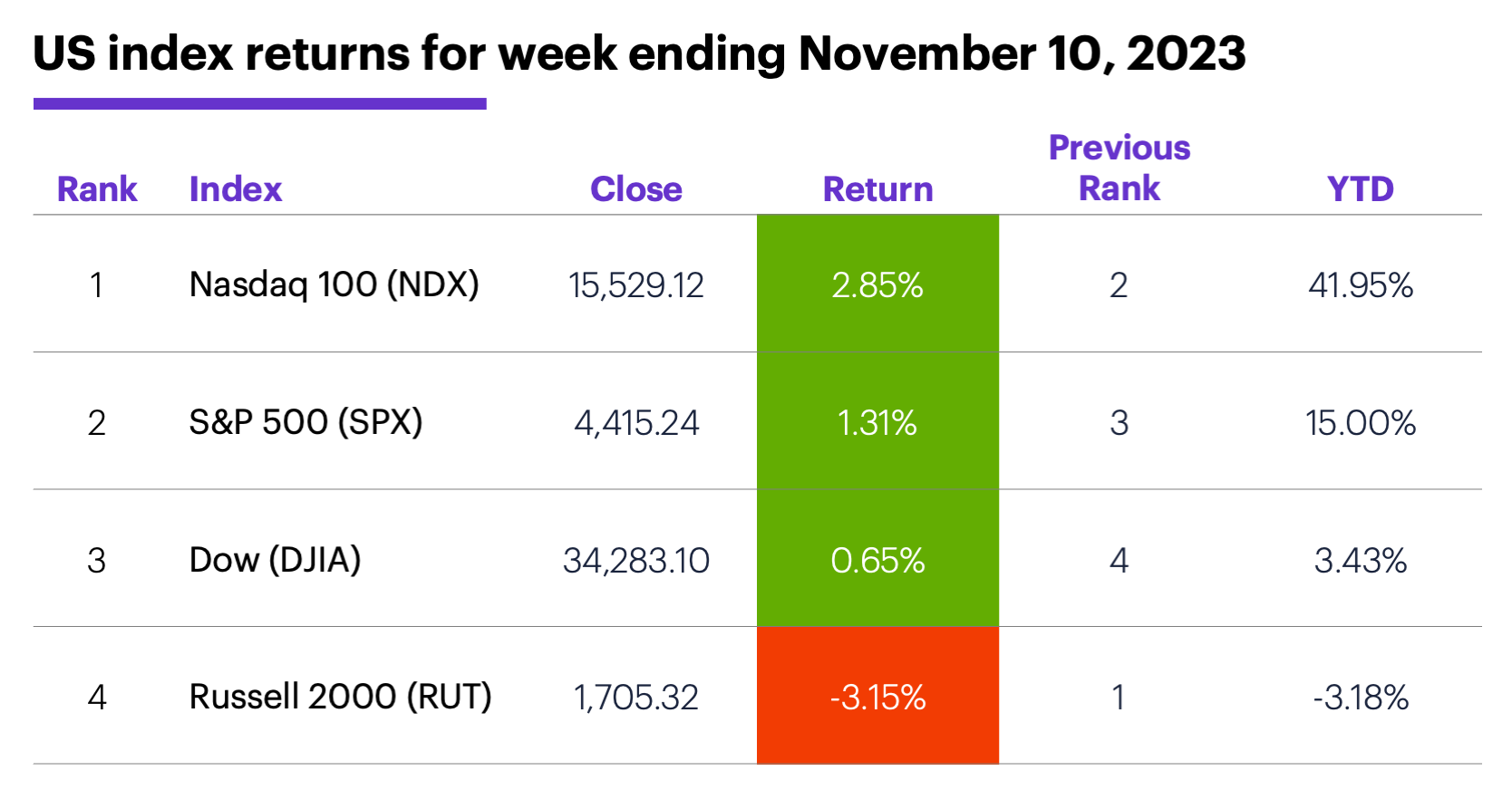 US stock index performance for week ending 11/10/23. S&P 500 (SPX), Nasdaq 100 (NDX), Russell 2000 (RUT), Dow Jones Industrial Average (DJIA).