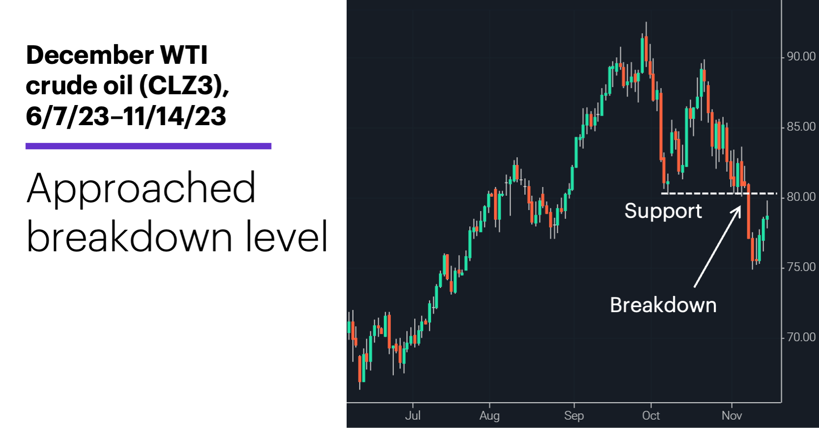 Chart 1: December WTI crude oil (CLZ3), 6/7/23–11/14/23. Crude oil futures price chart. Approached breakdown level.