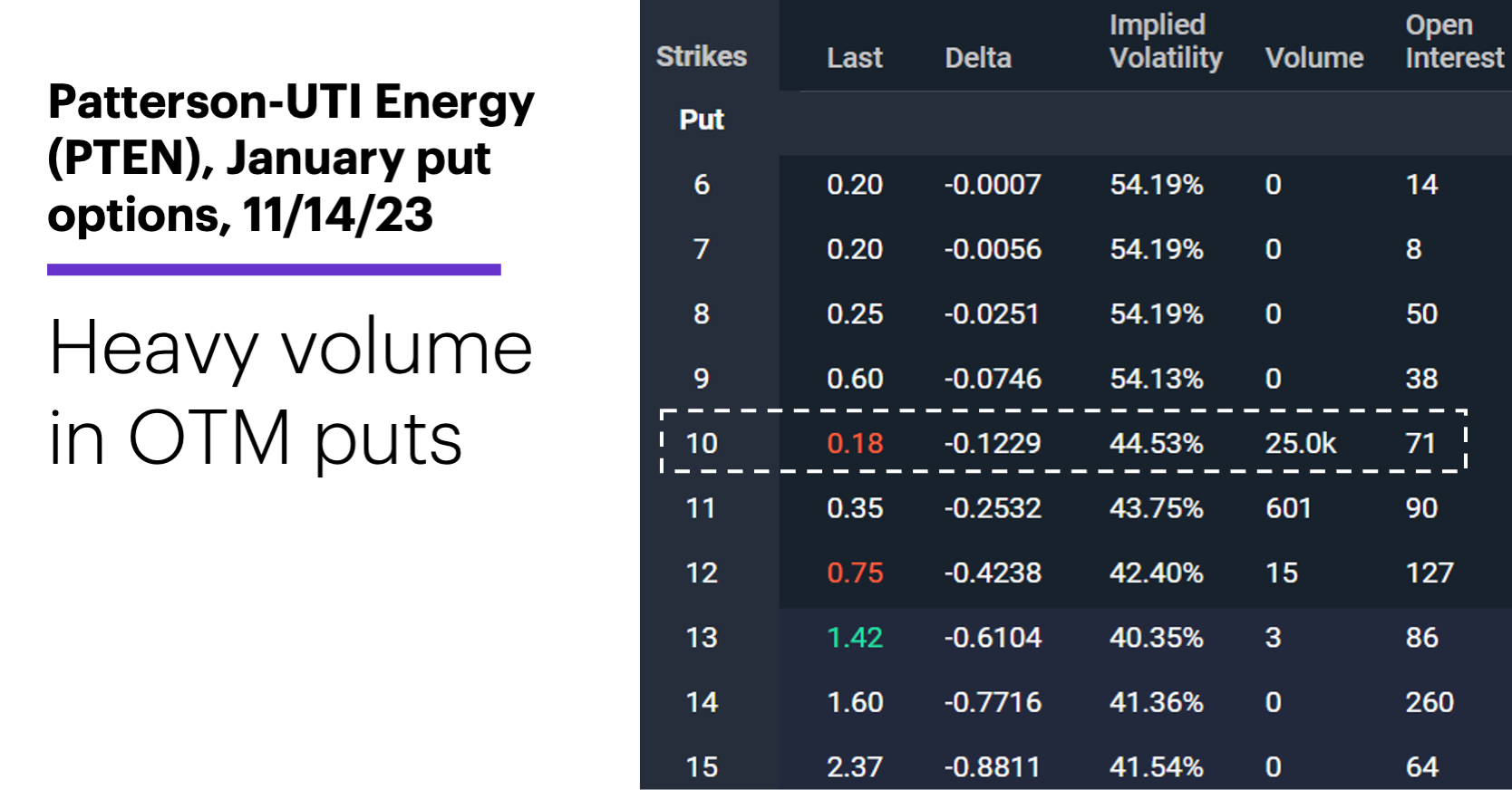 Chart 2: Patterson-UTI Energy (PTEN), January put options, 11/14/23. PTEN options chain. Heavy volume in OTM puts.