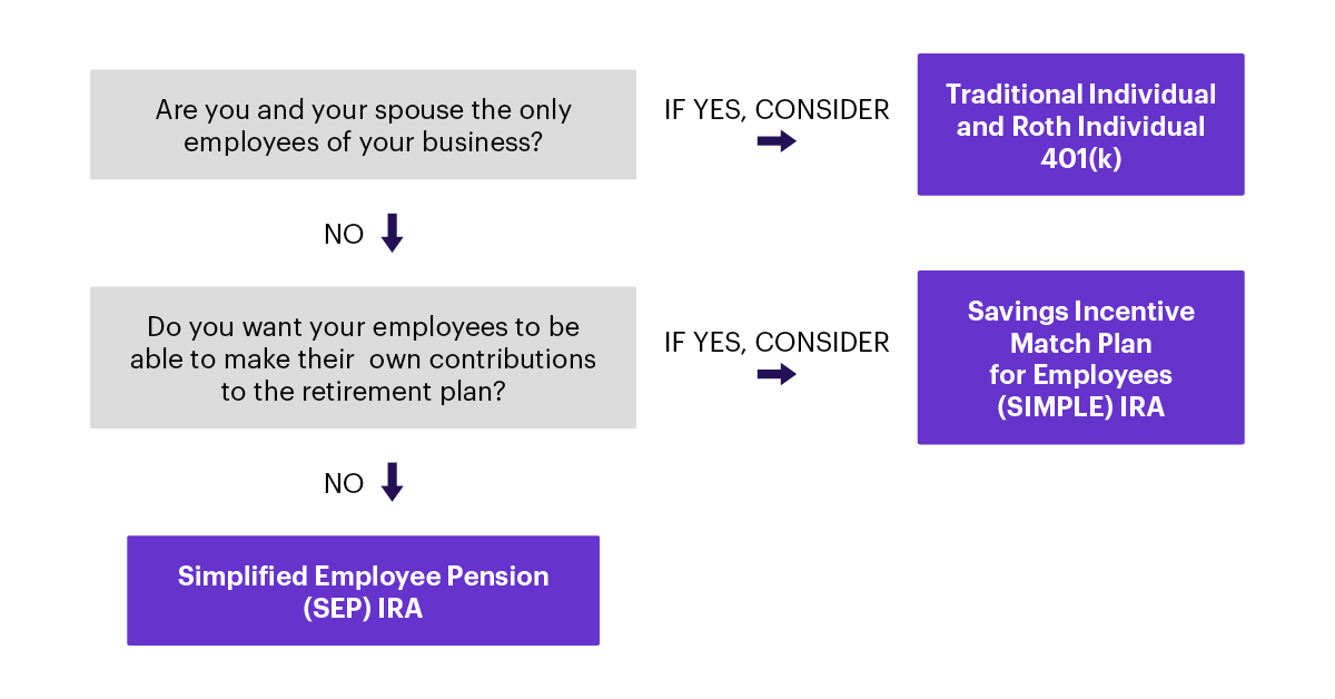 this chart may help determine which business plan may make sense