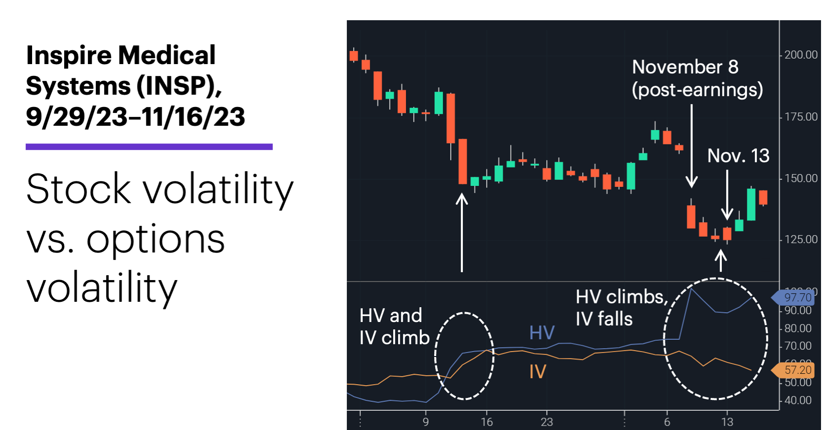 Chart 1: Inspire Medical Systems (INSP), 9/29/23–11/16/23. Inspire Medical Systems (INSP) price chart. Stock volatility vs. options volatility.