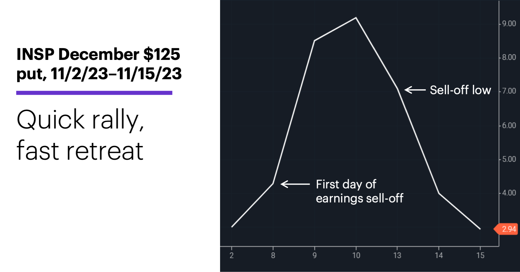 Chart 2: INSP December $125 put, 11/2/23–11/15/23. INSP put options chart. Quick rally, fast retreat.