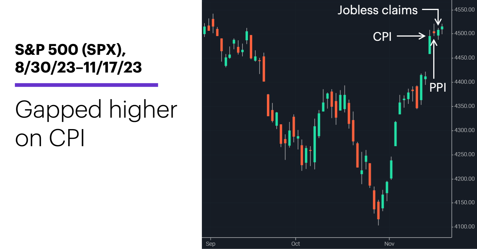 Chart 1: S&P 500 (SPX), 8/30/23–11/17/23. S&P 500 (SPX) price chart. Gapped higher on CPI.