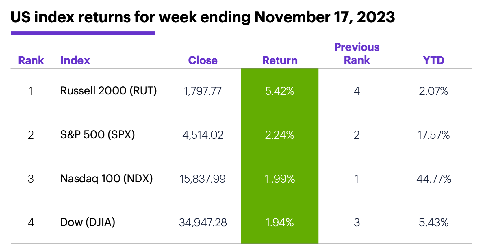 US stock index performance for week ending 11/17/23. S&P 500 (SPX), Nasdaq 100 (NDX), Russell 2000 (RUT), Dow Jones Industrial Average (DJIA).