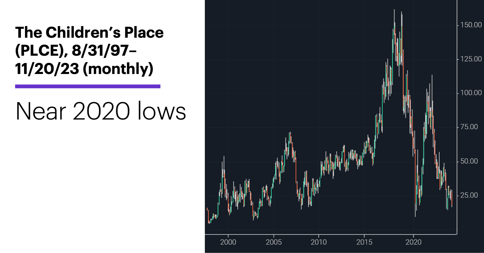 Chart 2: The Children’s Place (PLCE), 8/31/97–11/20/23 (monthly). The Children’s Place (PLCE) price chart. Near 2020 lows.