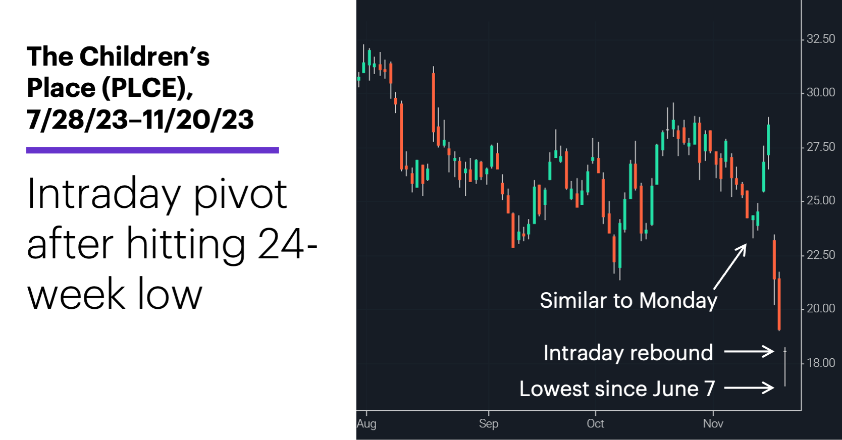 Images: Chart 1: The Children’s Place (PLCE), 7/28/23–11/20/23. The Children’s Place (PLCE) price chart. Intraday pivot after hitting 24-week low. 