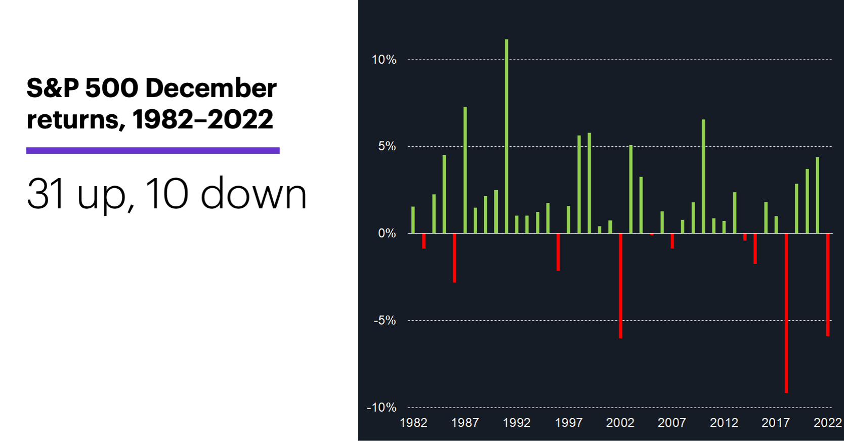 Chart 3: S&P 500 December returns, 1982–2022. Stock market seasonal. Stock market historical performance. 31 up, 10 down