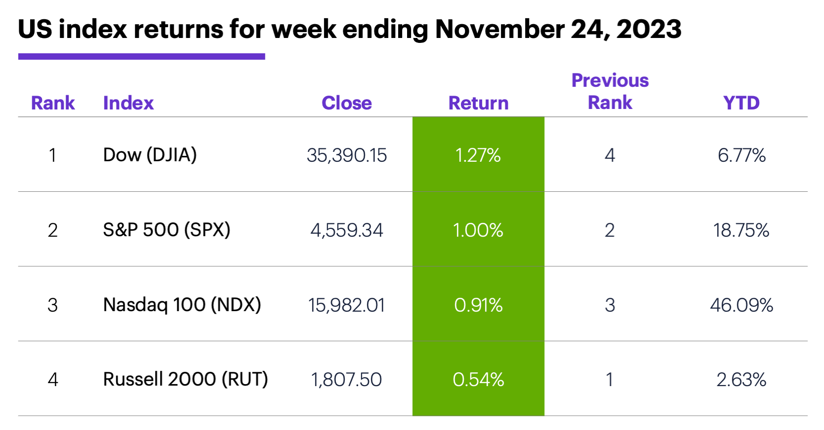 US stock index performance for week ending 11/24/23. S&P 500 (SPX), Nasdaq 100 (NDX), Russell 2000 (RUT), Dow Jones Industrial Average (DJIA).