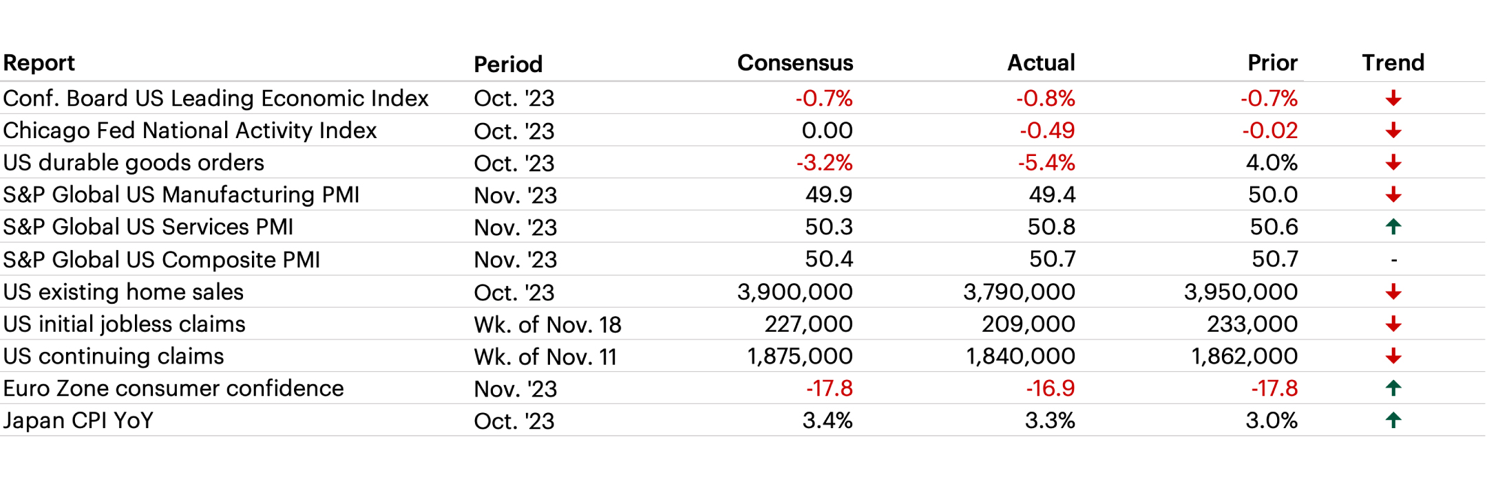 Latest Economic Data table