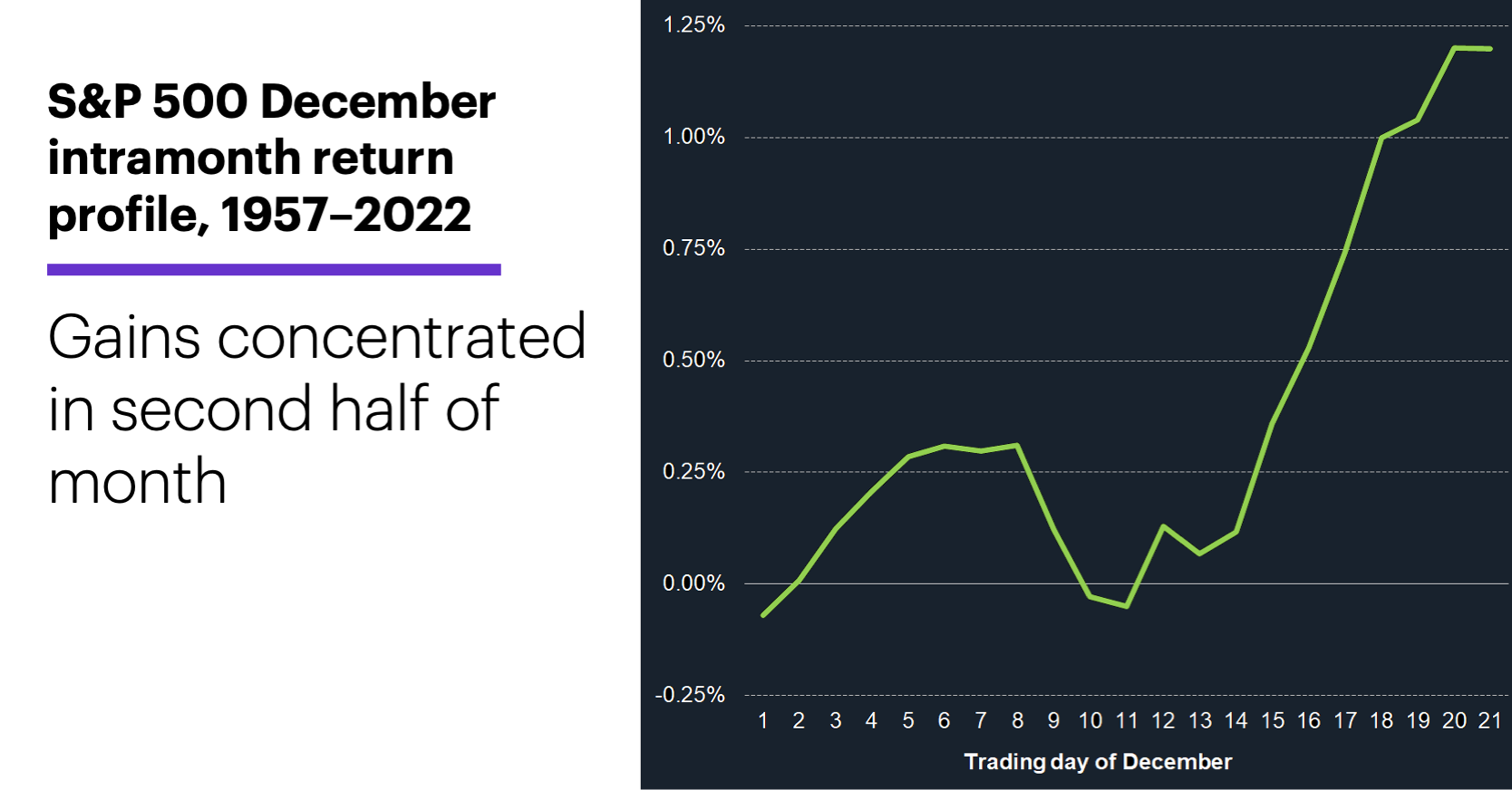 Chart 1: S&P 500 December intramonth return profile, 1957–2022. Gains concentrated in second half of month.