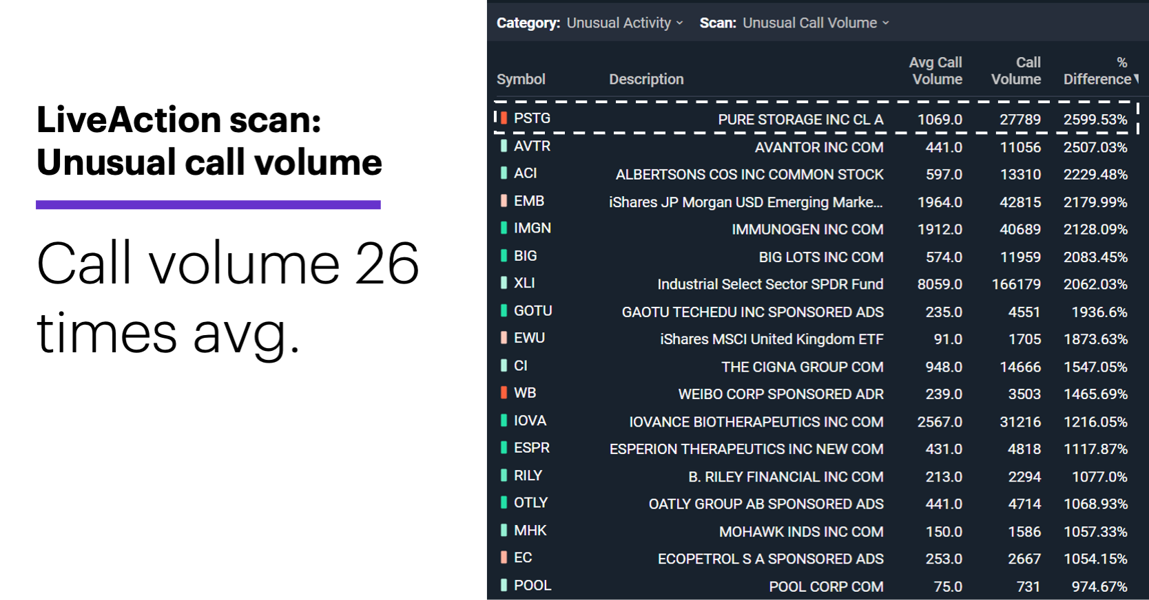 Chart 2: LiveAction scan: Unusual call volume. Call volume 26 times avg.