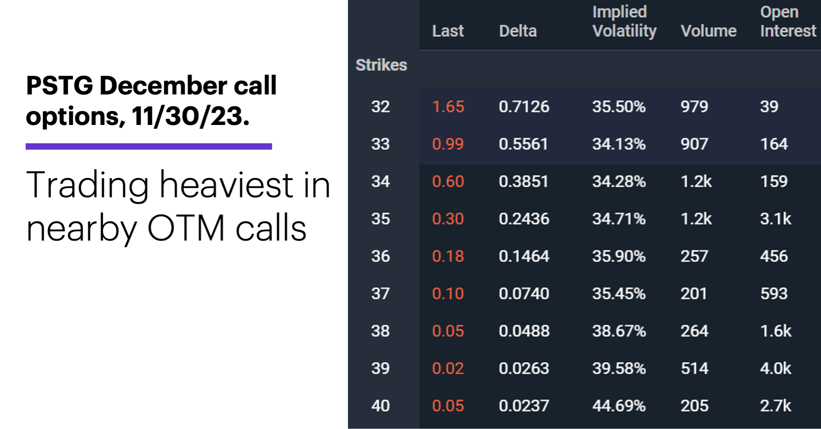Chart 3: PSTG December call options, 11/30/23. Trading heaviest in nearby OTM calls.