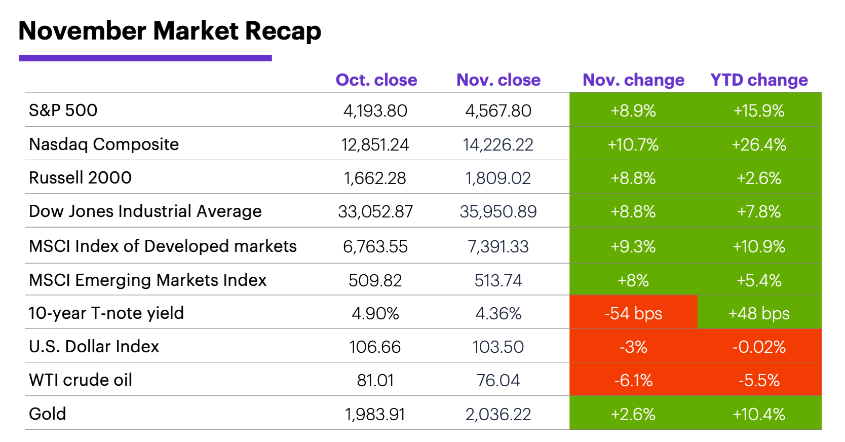 November Market Recap: Monthly and year-to-date returns