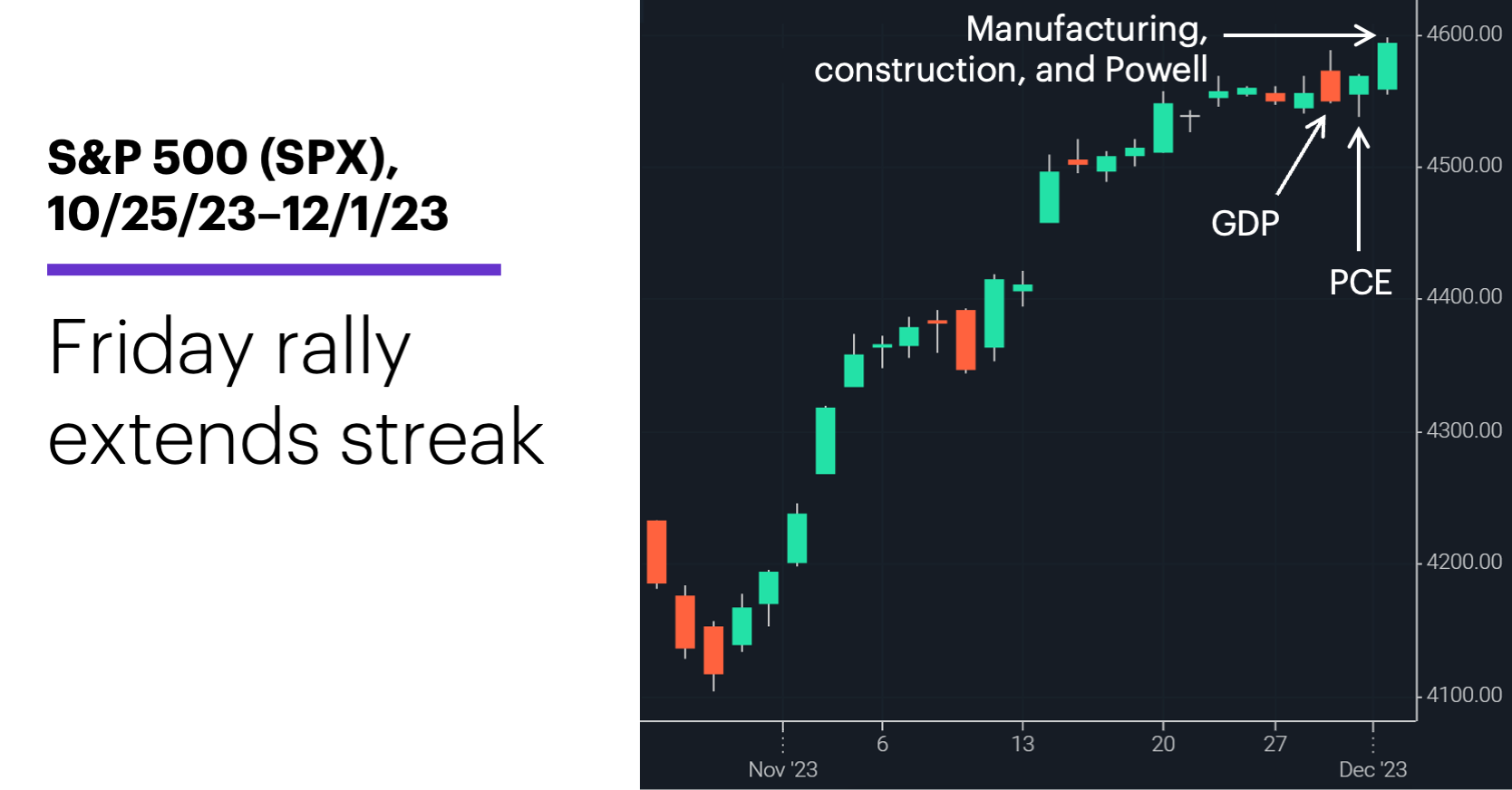 Chart 1: S&P 500 (SPX), 10/25/23–12/1/23. S&P 500 (SPX) price chart. Friday rally extends streak. 